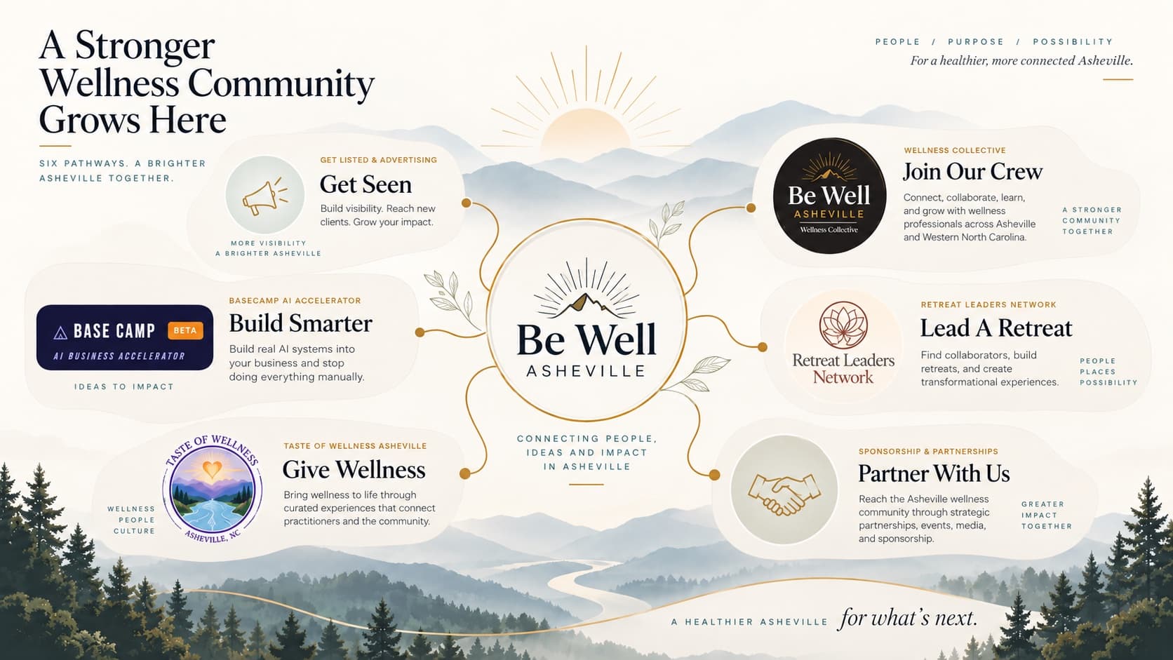 A Stronger Wellness Community Grows Here — the six Be Well Asheville pathways (Get Seen, Join Our Crew, Build Smarter, Lead a Retreat, Give Wellness, Partner With Us) connected around the Be Well Asheville mark